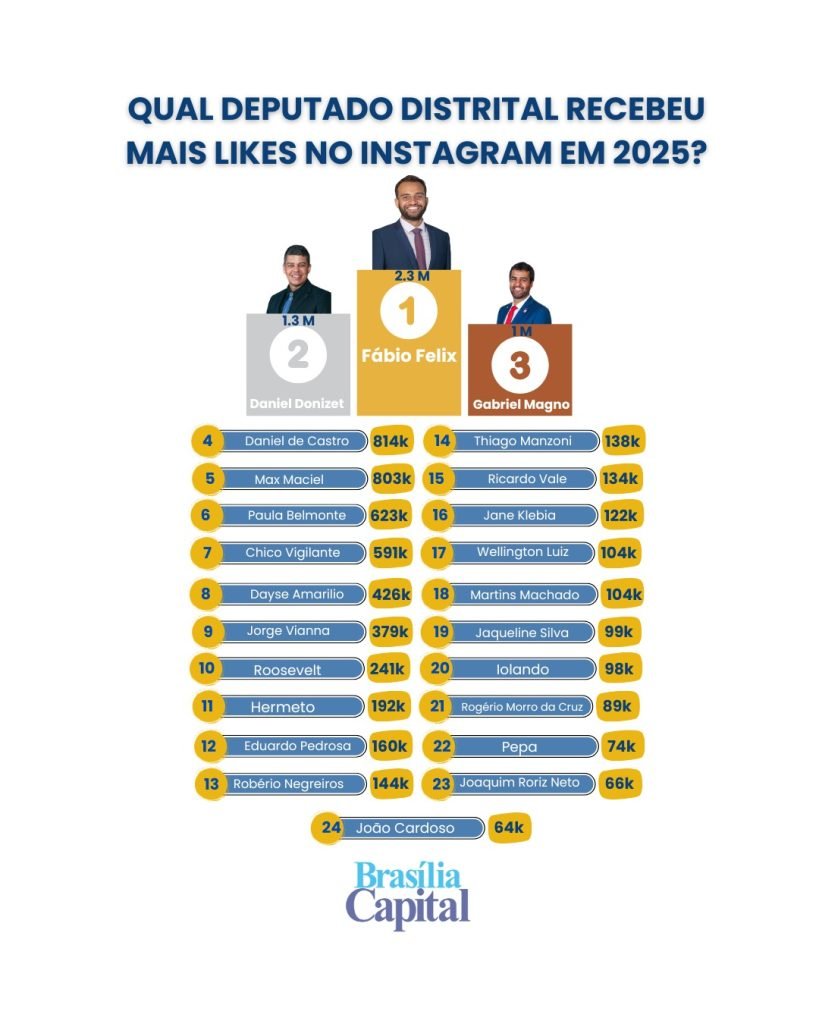 Qual deputado distrital recebeu mais likes no Instagram em 2025. Imagem: Brasília Capital