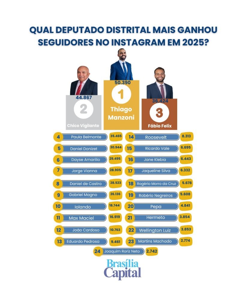 Qual deputado distrital mais ganhou seguidores no Instagram em 2025? Imagem: Brasília Capital